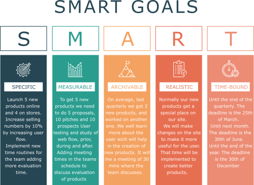 Real-Life Example Applying SMART Goals